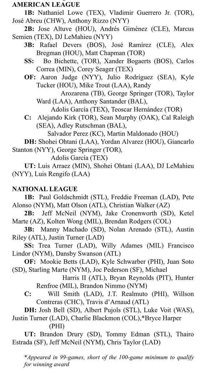JulioPeguero21's tweet photo. Nominados al bate de Plata 2022. #SilverSluggers #MLB https://t.co/Watd9xYQ35