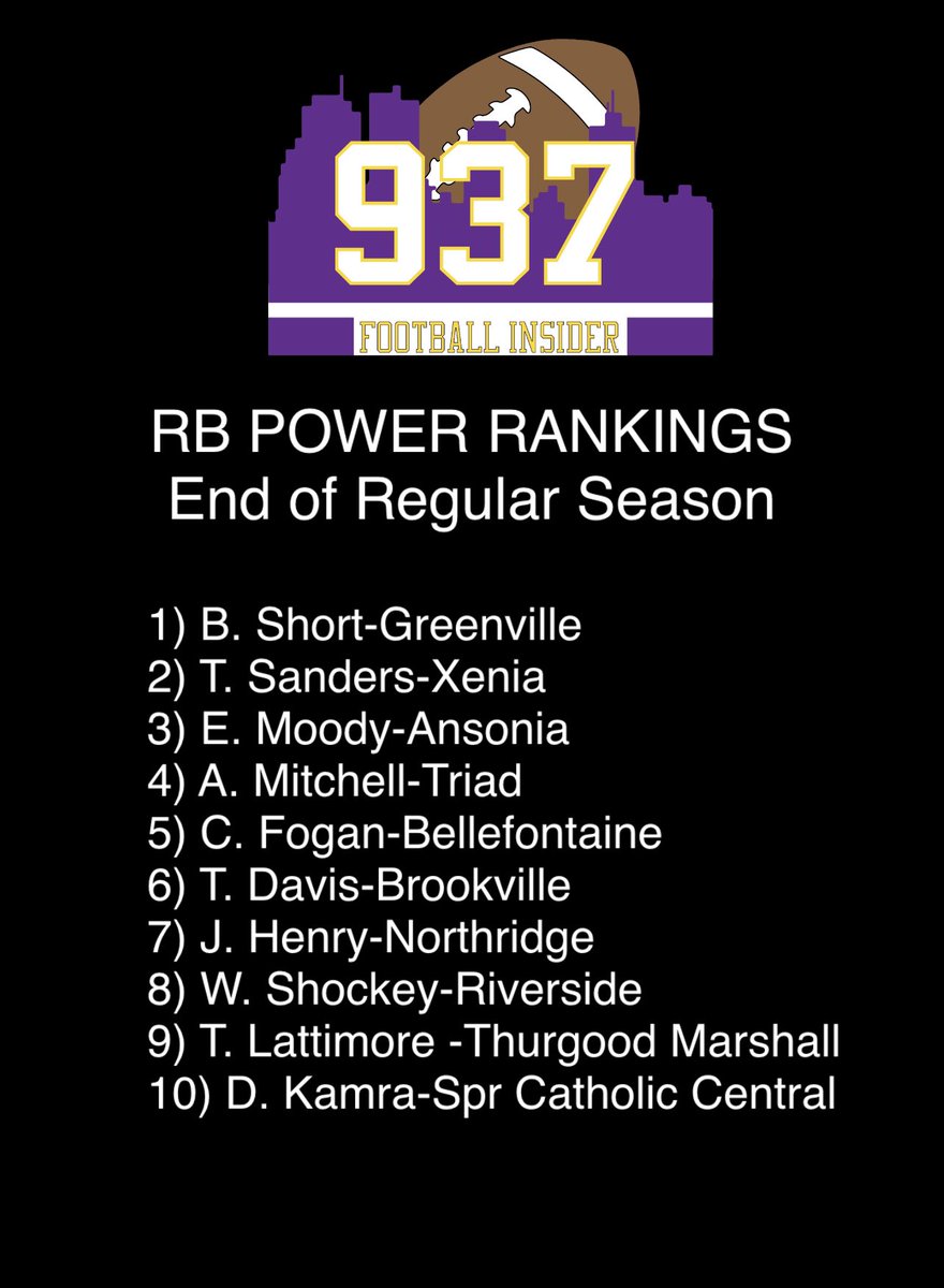 937 Football Insider (@937fbinsider) on Twitter photo 🚨 937 FOOTBALL INSIDER RB POWER RANKINGS Min 85 ATT <a href="/MVFCAtweets/">MVFCA</a> <a href="/MVLathletics/">Miami Valley League</a> <a href="/WOACSports/">WOAC Sports</a> <a href="/OHCathletics/">Ohio Heritage Conference</a> <a href="/trcathletics/">Three Rivers Conference</a> <a href="/SWBLSPORTS/">Southwestern Buckeye League</a> <a href="/DPS_Athletics/">Dayton Public Schools Athletics</a> <a href="/Wave_Football/">Green Wave Football</a> <a href="/xeniabucsfb/">Xenia Bucs Football</a> <a href="/AnsoniaTigersAD/">Ansonia Athletics</a> <a href="/BHSChieftainFB/">Bellefontaine Chieftain Football</a> <a href="/BVILLEATHLETICS/">Brookville Athletics</a> <a href="/nrpolarbears/">Northridge Athletics</a> <a href="/CCHSirishAD/">Catholic Central Athletics</a> <a href="/XeniaAthletics/">Xenia Athletics</a> 🚨 937 FOOTBALL INSIDER RB POWER RANKINGS Min 85 ATT <a href="/MVFCAtweets/">MVFCA</a> <a href="/MVLathletics/">Miami Valley League</a> <a href="/WOACSports/">WOAC Sports</a> <a href="/OHCathletics/">Ohio Heritage Conference</a> <a href="/trcathletics/">Three Rivers Conference</a> <a href="/SWBLSPORTS/">Southwestern Buckeye League</a> <a href="/DPS_Athletics/">Dayton Public Schools Athletics</a> <a href="/Wave_Football/">Green Wave Football</a> <a href="/xeniabucsfb/">Xenia Bucs Football</a> <a href="/AnsoniaTigersAD/">Ansonia Athletics</a> <a href="/BHSChieftainFB/">Bellefontaine Chieftain Football</a> <a href="/BVILLEATHLETICS/">Brookville Athletics</a> <a href="/nrpolarbears/">Northridge Athletics</a> <a href="/CCHSirishAD/">Catholic Central Athletics</a> <a href="/XeniaAthletics/">Xenia Athletics</a>