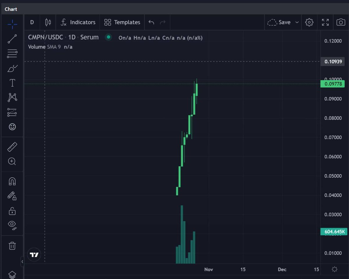 Next100XGEMS's tweet photo. Your Future #Crypto COMPANION is Here Today 📊

It’s Token $CMPN Launched :Last Week 

#COMPANION App is a Secure Wallet, Early Exchange, Swap &amp; AI Trading Companion

Download on IOS &amp; Android with +200% APY Staking 

TW- @Companion_to 

TG- https://t.co/gf7zRj5kK1

#Solana #Sol https://t.co/8qbPVFcmiy