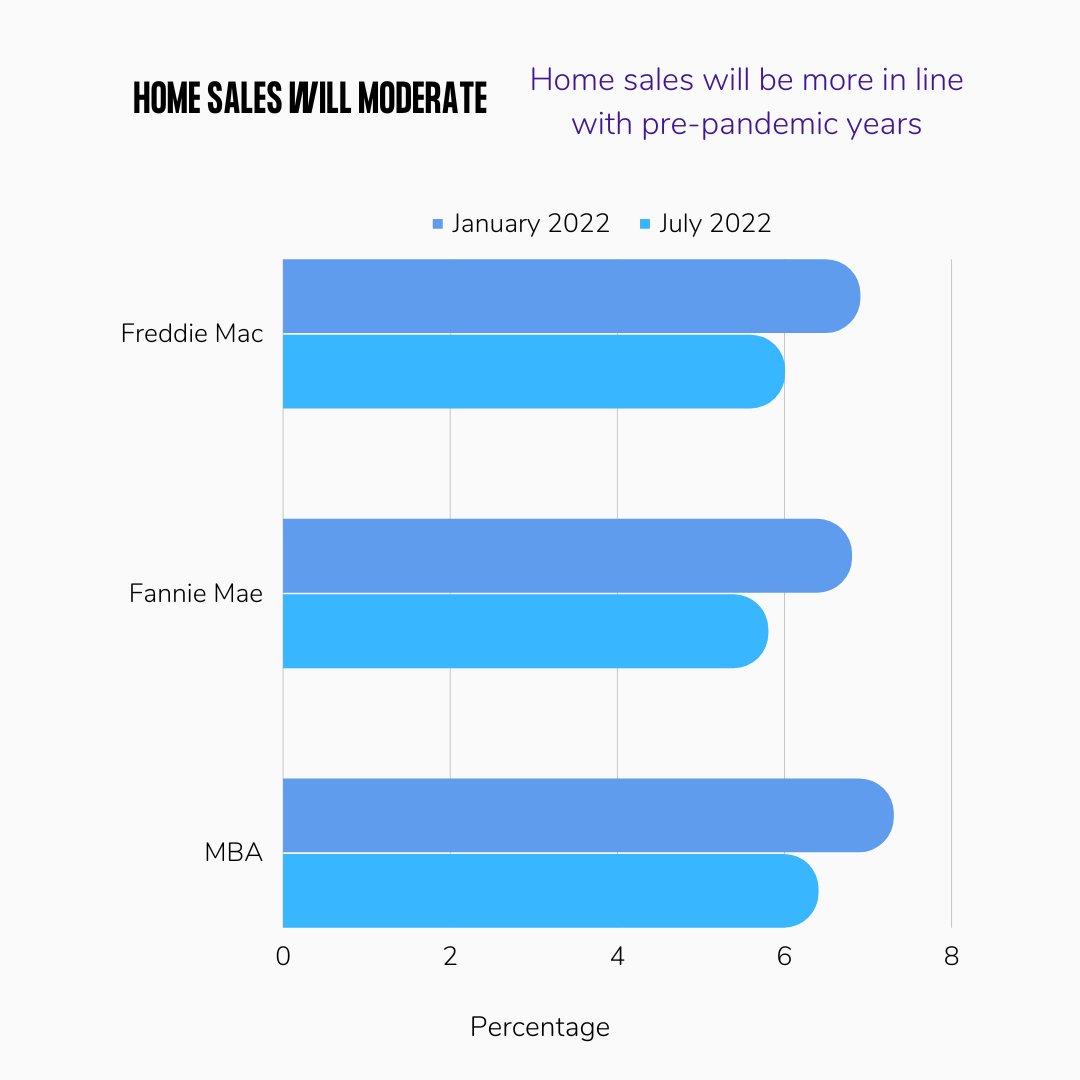 leadclicker's tweet photo. Wondering which directions the housing market will head in as the leaves start to change?
Sources: Census, CoreLogic, Fannie Mae, Freddie Mac, MBA, NAR, Pulsenomics, Zelman
#realestate #leadgeneration #realtor #housing https://t.co/7xnbiV8DQP