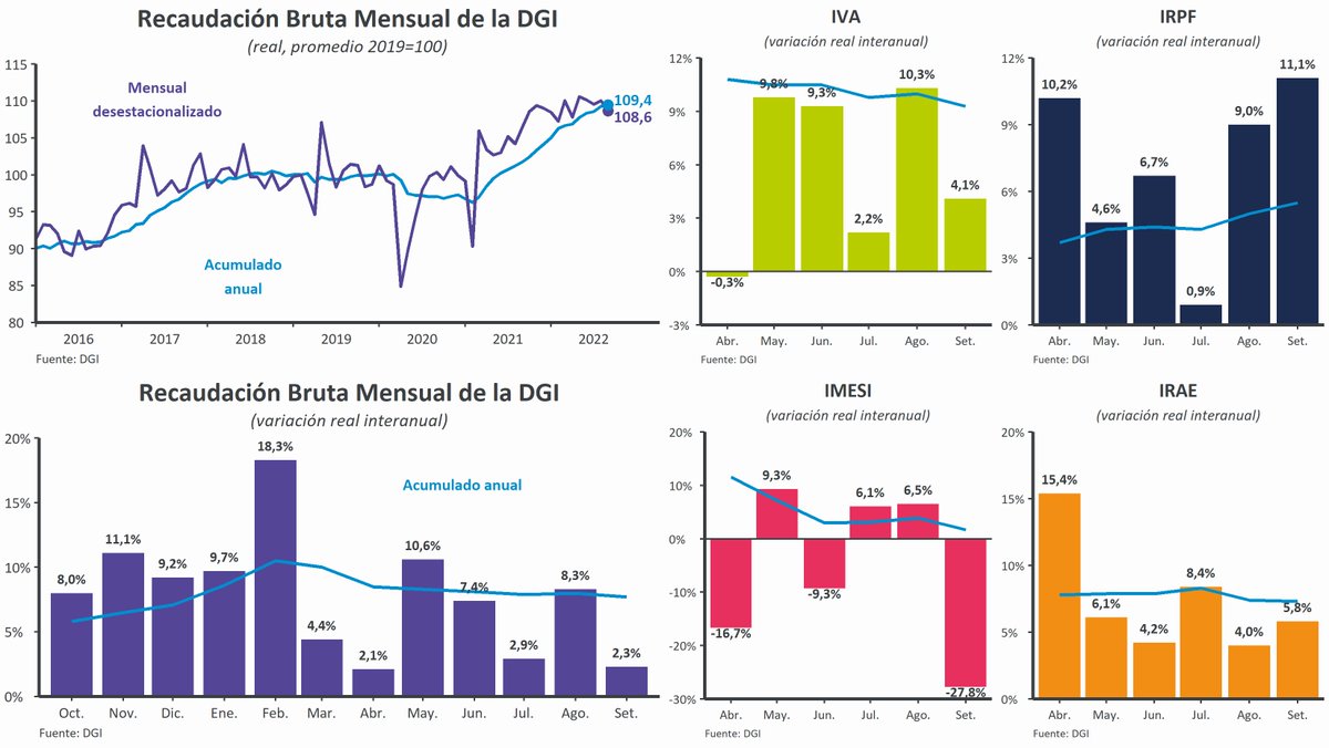 La #recaudación bruta real de la DGI moderó su crecimiento interanual en setiembre (2,3%) incidida por el IMESI, que cayó 27%. Durante el 3er trimestre, la recaudación total (-0,1%) y la de IVA (+0,2%) se mantuvieron en niveles similares al 2do trimestre (desestacionalizado)