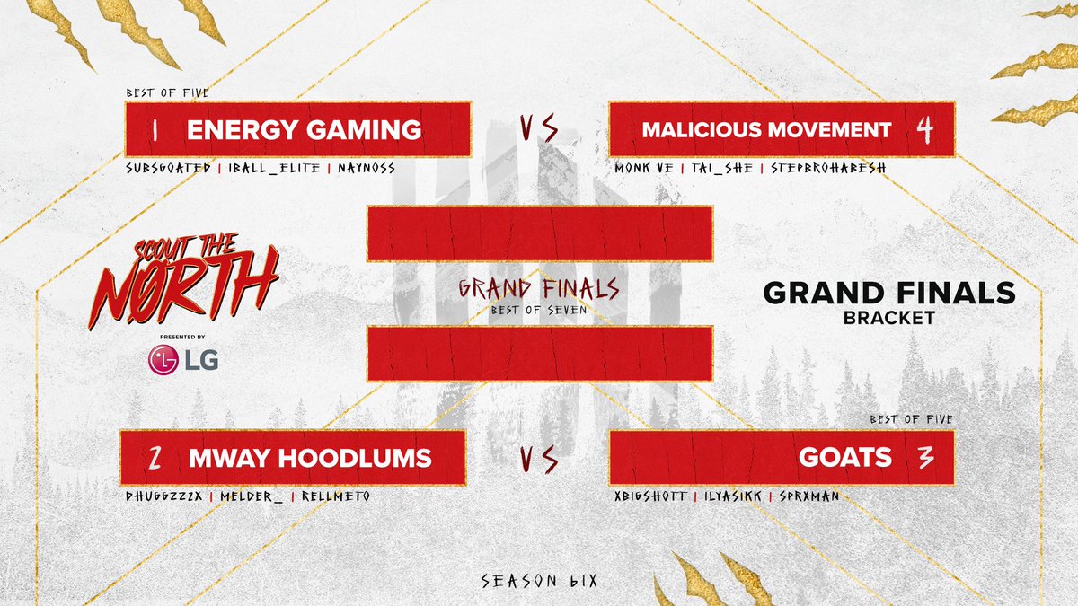 RaptorsGC's tweet photo. Bracket is set for the #ScoutTheNorth Grand Finals this Saturday🏆

Who's coming out on top?

Presented by @LGCanada https://t.co/MSaFt1kQ4B