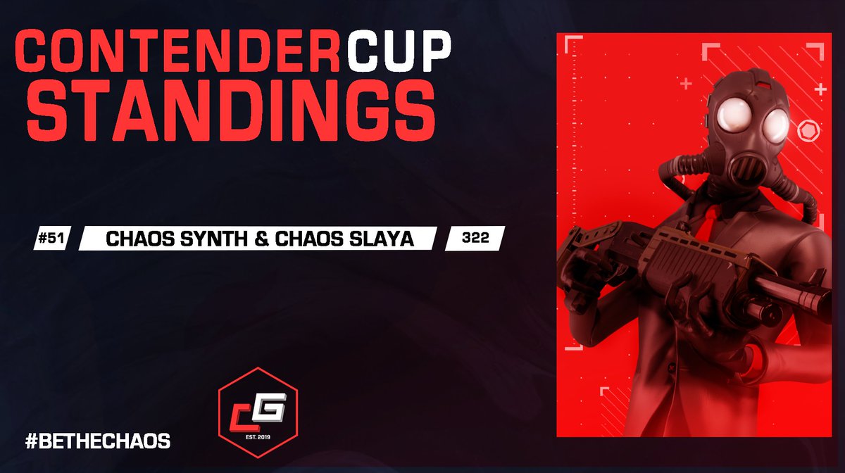 ChaosIGaming's tweet photo. Strong performance in yesterday's contender cup🏆
Good luck in the upcoming challenger cups!

#51 | @Xynthaxxx &amp; @slayafnr 

#BeTheChaos https://t.co/qAJoDTRRQa