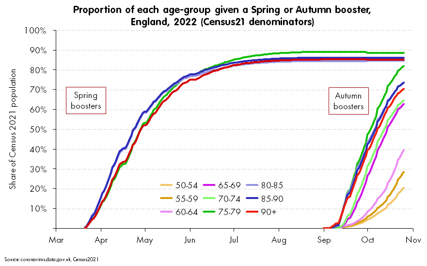 Looks like we'll have high uptake in the oldest for autumn boosters. Younger may be levelling off a bit lower - e.g., 65-69s turning already and will do well to get in the high 70%s, compared to topping out above 86% uptake for the first booster 12 months ago.