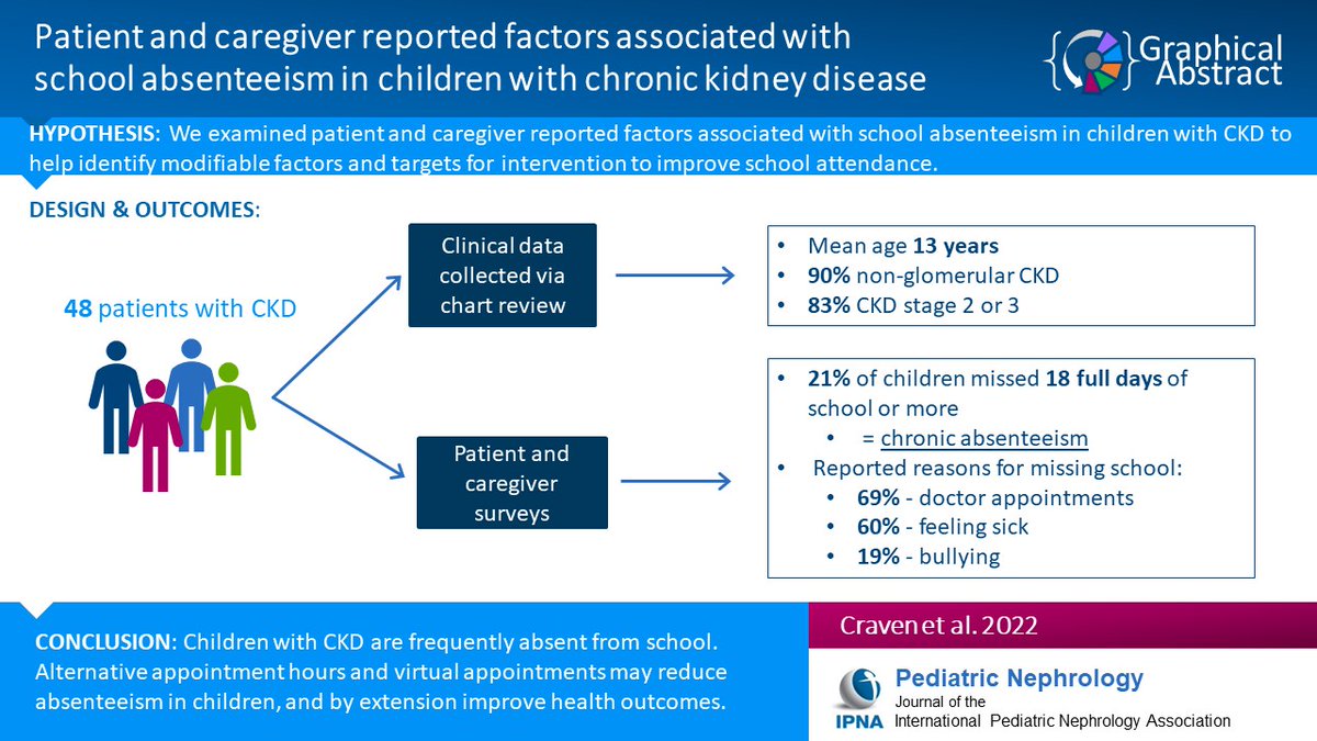 Pediatric Nephrology (@ped_neph) on Twitter photo Children w/CKD are at risk for neurocognitive deficits while also at risk for chronic school absenteeism. Read this Original Article on patient- & caregiver-reported factors in absenteeism in children w/non-dialysis- or transplant-dependent CKD. <a href="/KRich055/">Kelsey Richardson</a>
link.springer.com/article/10.100… Children w/CKD are at risk for neurocognitive deficits while also at risk for chronic school absenteeism. Read this Original Article on patient- & caregiver-reported factors in absenteeism in children w/non-dialysis- or transplant-dependent CKD. <a href="/KRich055/">Kelsey Richardson</a>
link.springer.com/article/10.100…