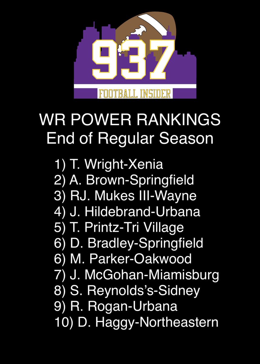 937FBinsider's tweet photo. 🚨 937 FOOTBALL INSIDER WR POWER RANKINGS Min 30 Rec @MVFCAtweets @MVLathletics @GWOC @CBC_Sports @WOACSports @SWBLSPORTS @OHCathletics @xeniabucsfb @scsdohCATS @WayneAthletics @urbanaclimbers @TV_AthleticDept @OHSJacksFball @BurgFtball @sidneyjackets @NE_JETS_AD https://t.co/pIPh3BtTkd
