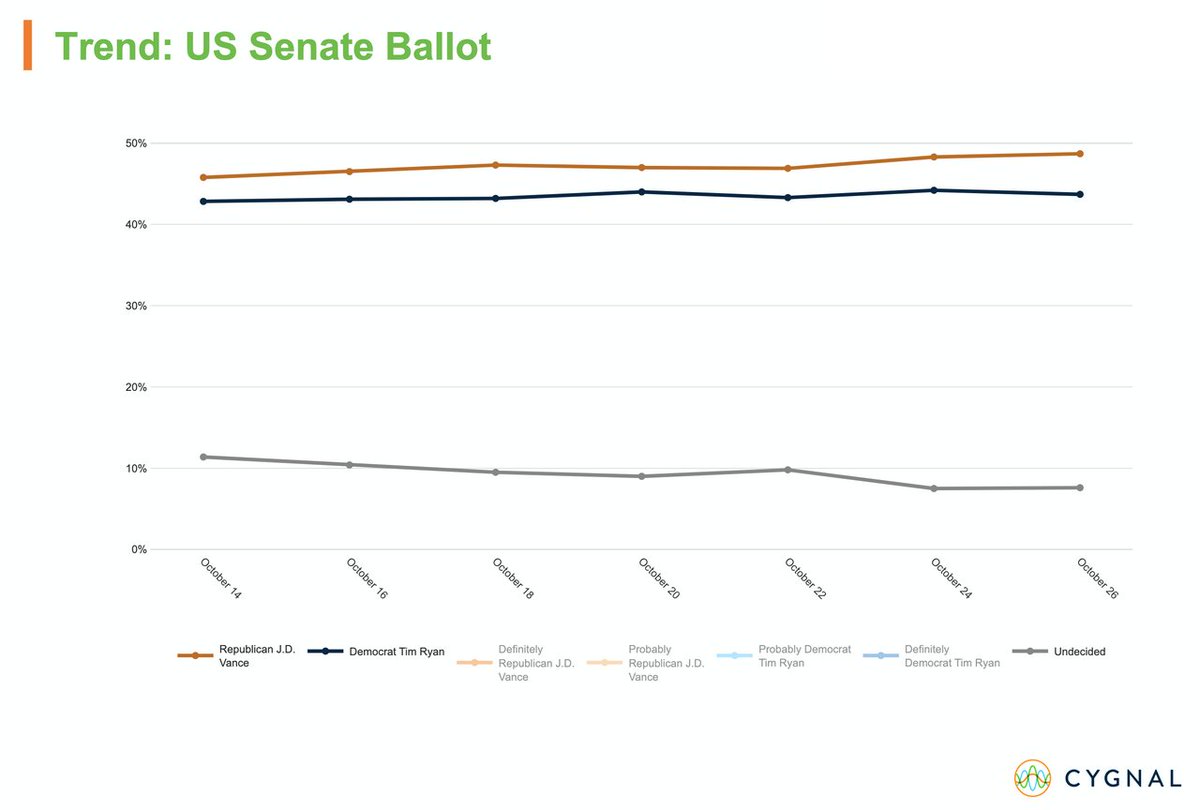 In <a href="/cygnal/">Cygnal Polling & Analytics</a>'s latest #Ohio tracking poll, movement has come from 'somewhat conservatives' coming home and moving towards Vance. When we started polling, he led this group 75% / 16% (+59%) and is now up 81% / 13% (+68%). ⬇️