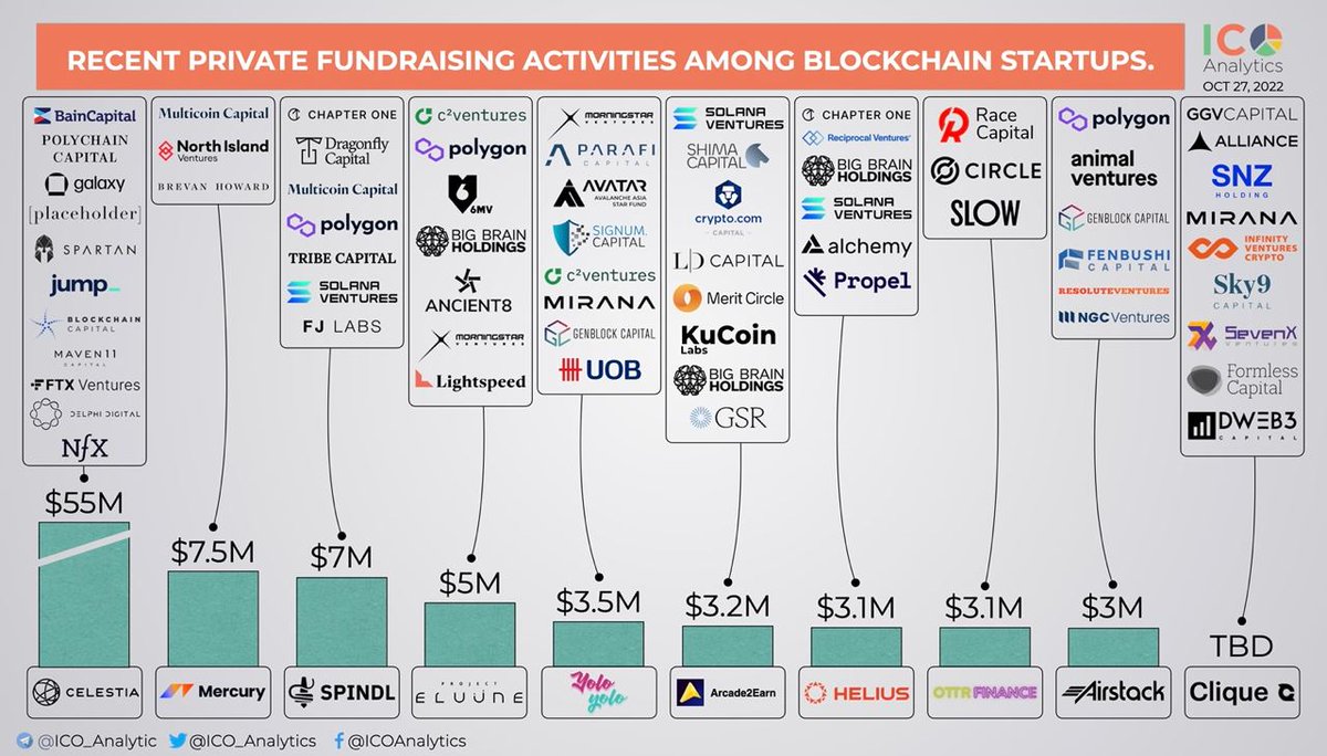 ICNVentures's tweet photo. Some of the recent private fundraising events among blockchain startups you should know about. October 2022, 

#celestia #mercury #spindl #eluune #yolo #arcade2earn #helius #ootrfrance #airstack #clique https://t.co/j8rt8pbS1Y