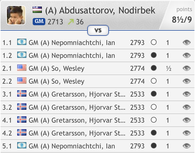 18-year-old Nodirbek Abdusattorov makes it 8.5/9! Ian Nepomniachtchi still has everything in his own hands for qualification, but he must win the 2nd game of the mini-match: chess24.com/en/watch/live-… 
#c24live #FischerRandom