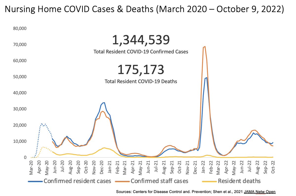 175,000 COVID-related deaths among nursing home residents since the start of the pandemic

Need to prioritize nursing home booster efforts and improve access to COVID treatments for these residents