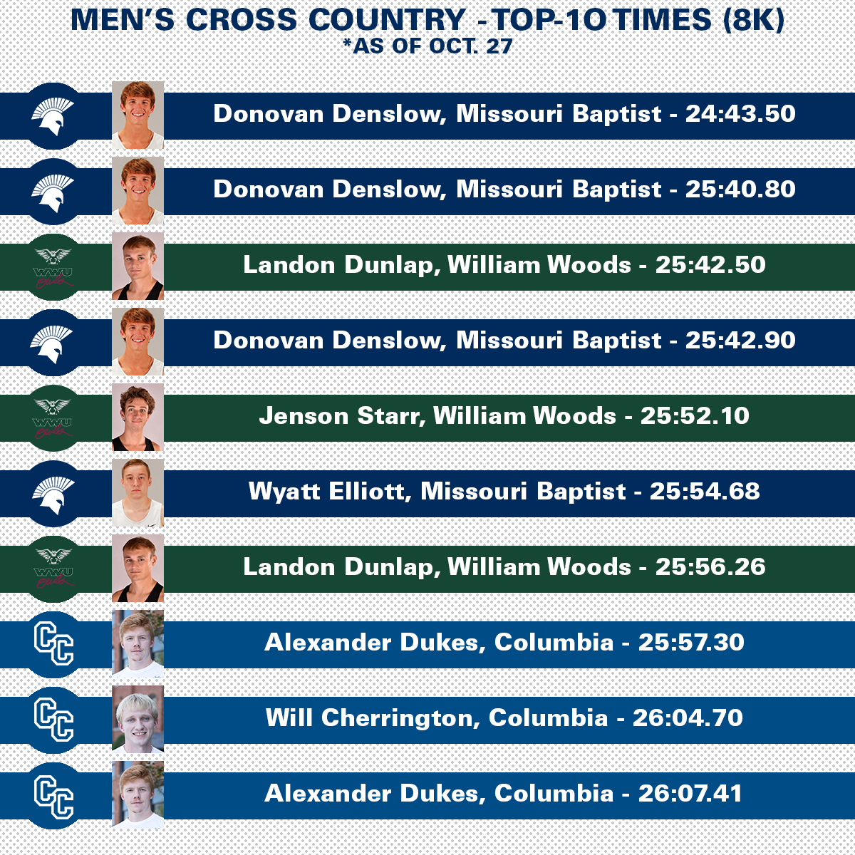 AMCSports's tweet photo. We are just 8 days away from the #AMCMXC and #AMCWXC Championships, so take a look at the 10 fastest 8K and 5K times this year.
#AMCSports #CollegeCrossCountry https://t.co/9KjmCnRAzl