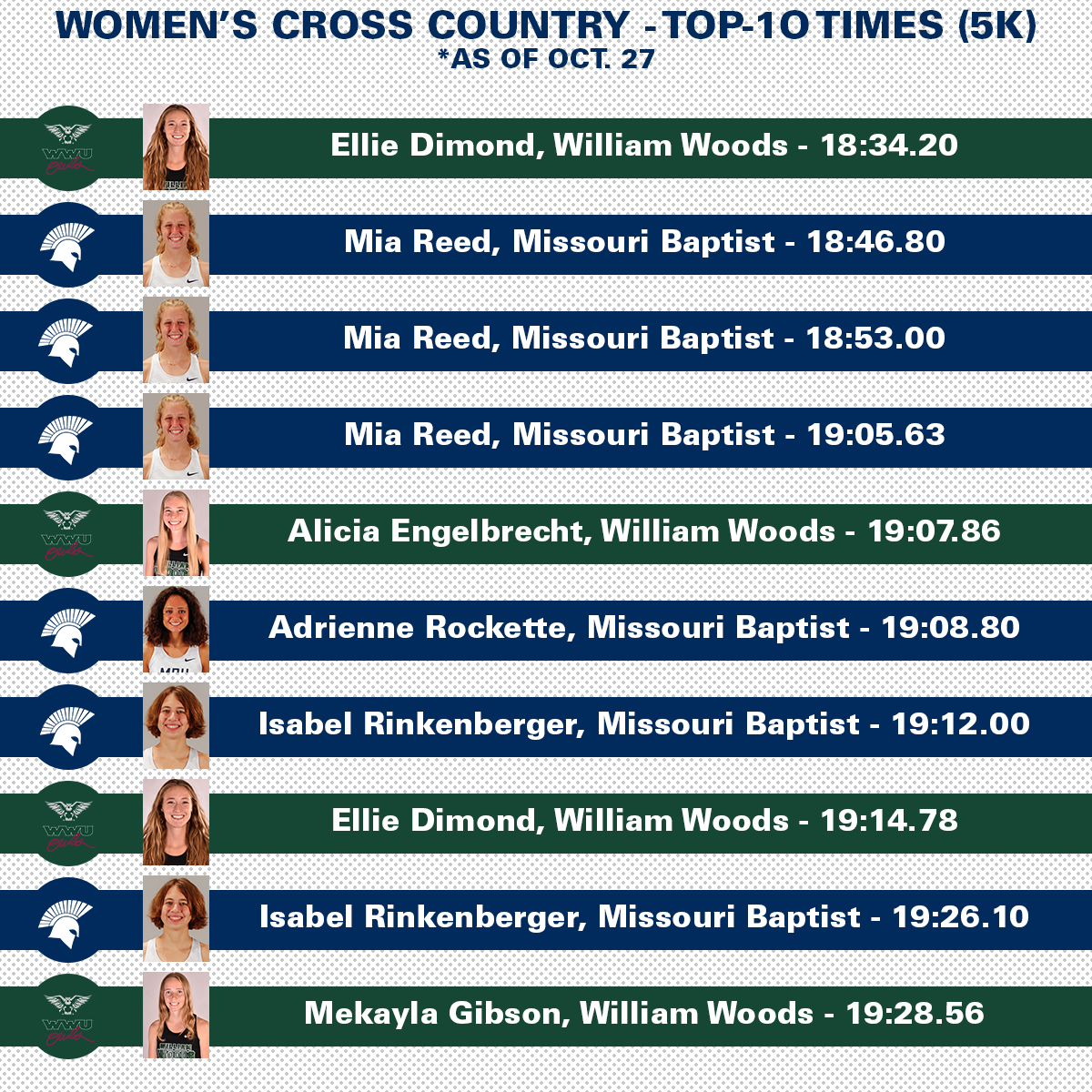 AMCSports's tweet photo. We are just 8 days away from the #AMCMXC and #AMCWXC Championships, so take a look at the 10 fastest 8K and 5K times this year.
#AMCSports #CollegeCrossCountry https://t.co/9KjmCnRAzl