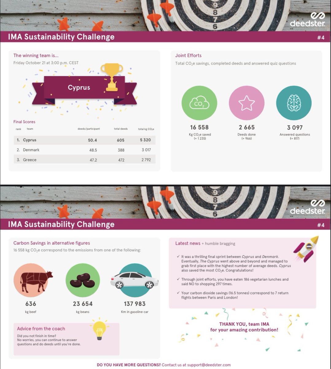 We are so proud of our members participating in our IMA Sustainability Challenge 2022 🌎 with our IMA partner <a href="/deedsterapp/">Deedster</a>! deedster.com/ima/ Congratulations <a href="/IMA_cyprus/">IMA Cyprus</a> <a href="/IMA_Denmark/">IMA Denmark</a>  <a href="/IMA_GREECE/">IMA_GREECE</a> 🥇🥈🥉 Thank you Deedster for great learnings! 🙏🏼 #imaisyournetwork #deedster