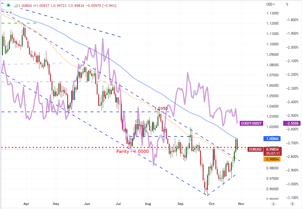 JohnKicklighter's tweet photo. $EURUSD has slipped back to below parity despite the ECB hiking its benchmark rate 75bp earlier today. Meanwhile 75bp for FOMC next week hovering at 91% via Fed Fund futures https://t.co/cWG0XjkMsV