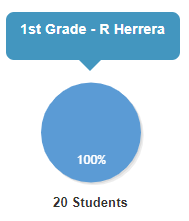BE_Mooy's tweet photo. Everyday is Flyday at the Lair:
Our next Dragon teacher to receive a Red Cape is @RHerrera_JDS who has 100% of her 1st graders utilizing @Istationed to their Tier level & has moved 10% of her scholars from Tier 3 to Tier 1. She is simply #GOODER
#RedCapeFriday
#TurnandLearn🛩️ https://t.co/8uj9wxKJf4