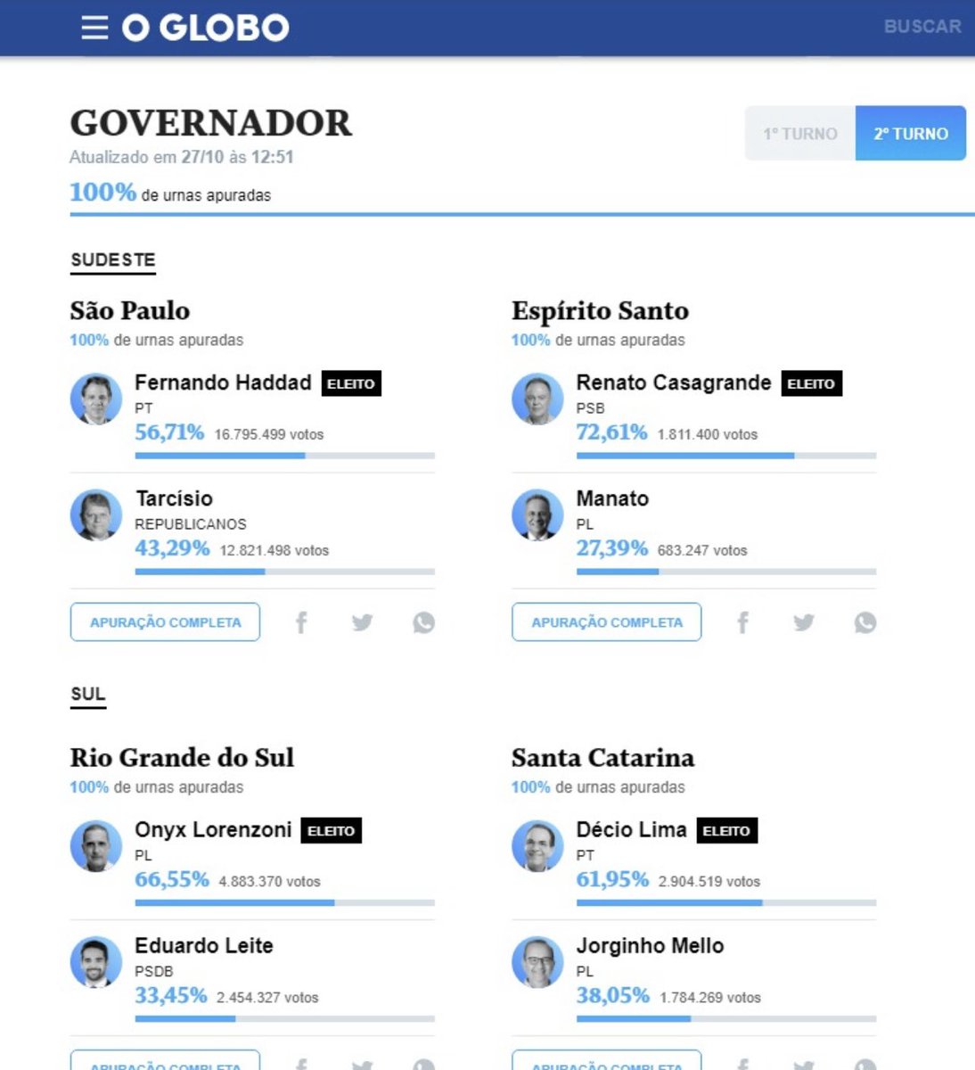 Os governadores também já estão eleitos no O globo. Apuração antecipada e torcida organizada.