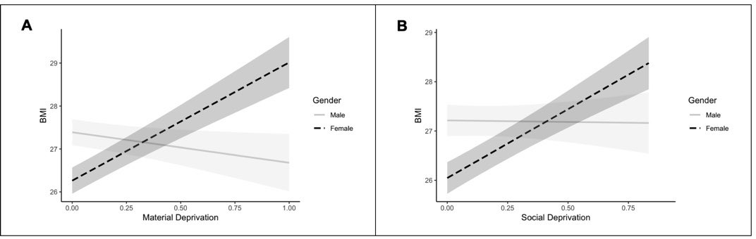 Glad to share our accepted article on the relationships between deprivation, BMI, and physical activity ! We showed that unprivileged women (vs men) are exposed to higher risk of physical inactivity, because of a higher BMI.