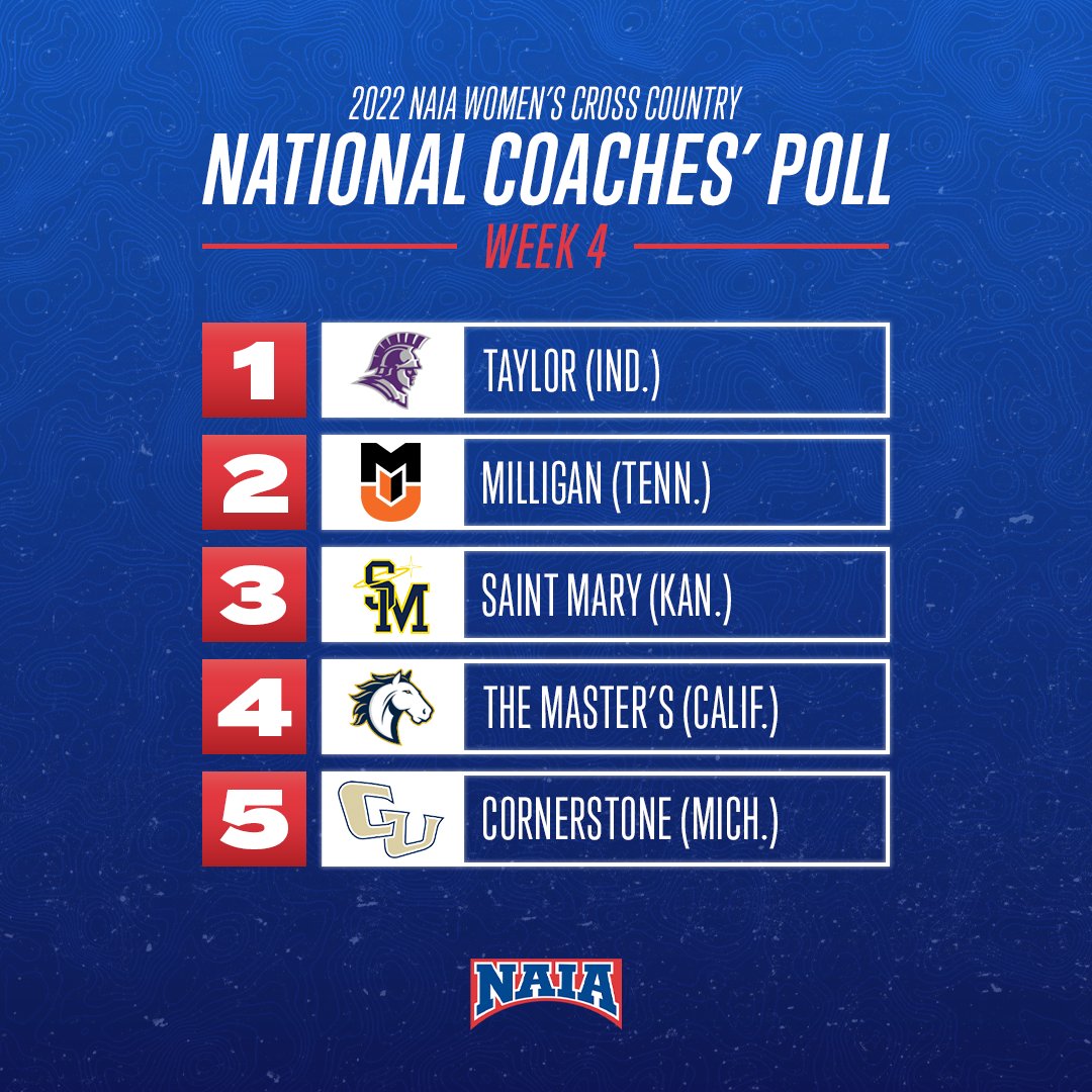 USTFCCCA's tweet photo. Here are the top-5 teams in Week 4 of the @NAIA Women's Cross Country National Coaches' Poll, as released today by the NAIA National Office!

1. @TaylorXCTF 
2. @milliganxctf 
3. @SaintMaryXCTF 
4. @TMUAthletics 
5. @CornerstoneXCTF 

SEE THE REST!

https://t.co/SFJppkGht7 https://t.co/1uhIecKPuQ