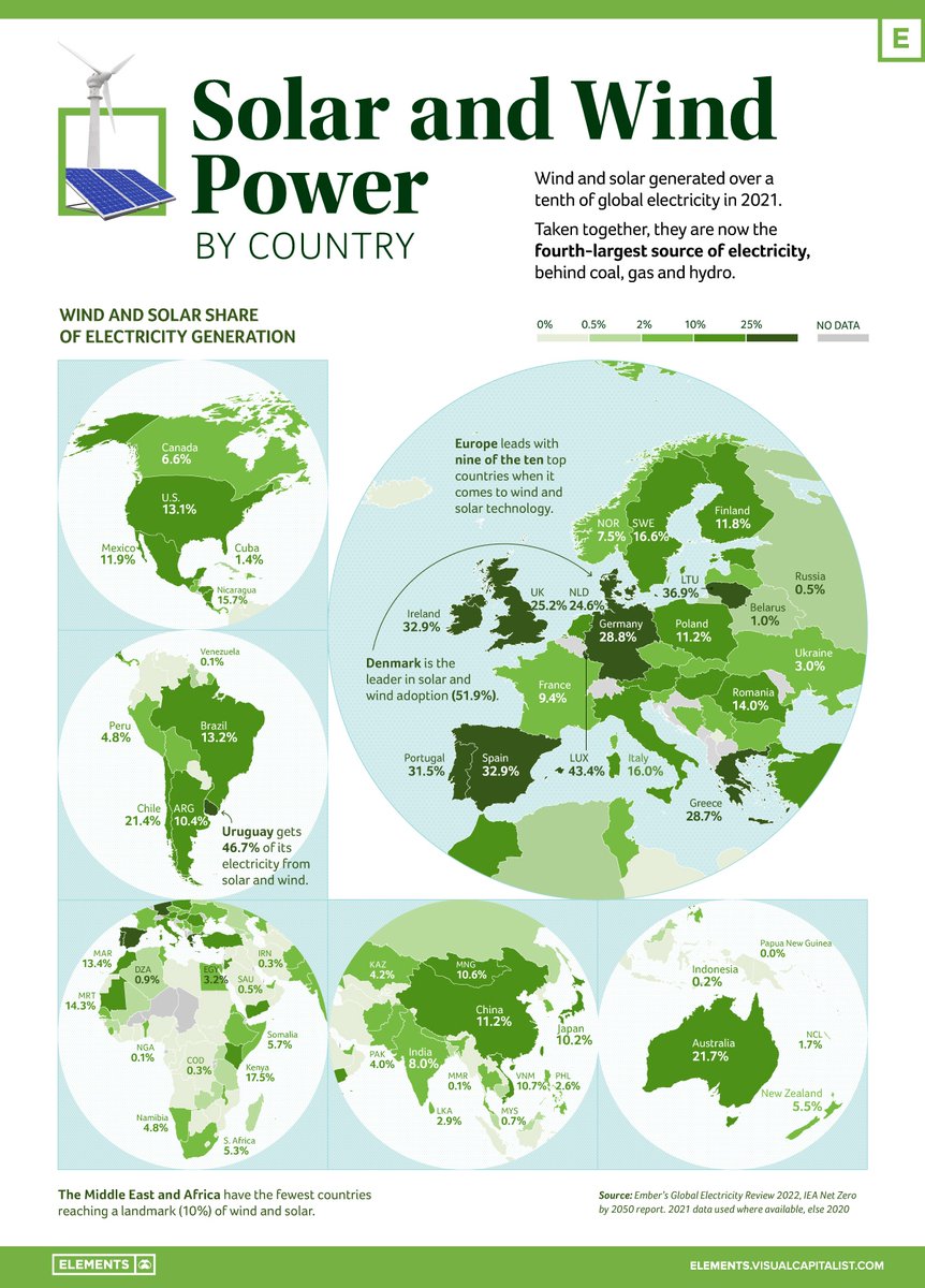Mapped: Solar and Wind Power by Country 🌞

From @vcelements

Read more below:
elements.visualcapitalist.com/mapped-solar-a…

#solarpower #windpower #energy