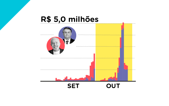 NexoJornal's tweet photo. #AcessoLivre  | [gráfico] Candidato do PL gastou 22,7 milhões, principalmente após a polêmica envolvendo frase sobre meninas venezuelanas. Lula gastou 18,4 milhões, maior parte no 1° turno. https://t.co/MX4bk0KzxZ https://t.co/iGaTO7mRso