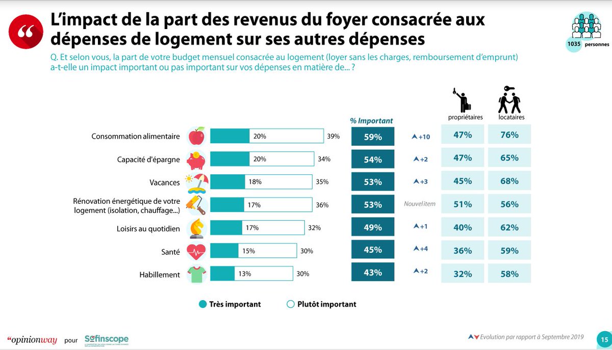 isabelle_senand's tweet photo. ⚠️Selon ce sondage @opinionway pour #Sofinscope, 59% des Français considèrent que la part de leur budget mensuel consacrée au #logement a un impact important sur leurs dépenses #alimentaires (76% pour les locataires,47% pour les proprié. ), +10 pts // 2019
https://t.co/nst0k2VCK7 https://t.co/WEWIS049XB