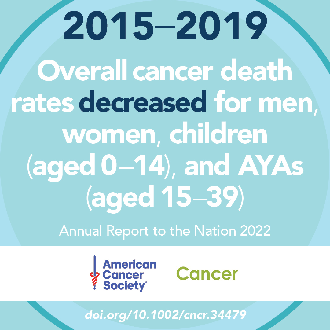 🚨 It's here! Read the new Annual Report to the Nation on the Status of Cancer published in @JournalCancer: ow.ly/Y1vw50LmVYC

The @AmericanCancer Society and leading organizations reveal national #CancerStatistics in Part 1 of the #CancerAnnualReport.