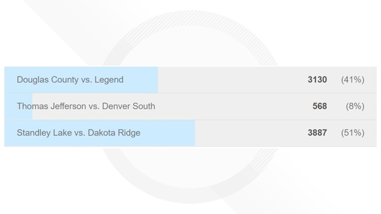 9NEWS Sports Denver tweet media
