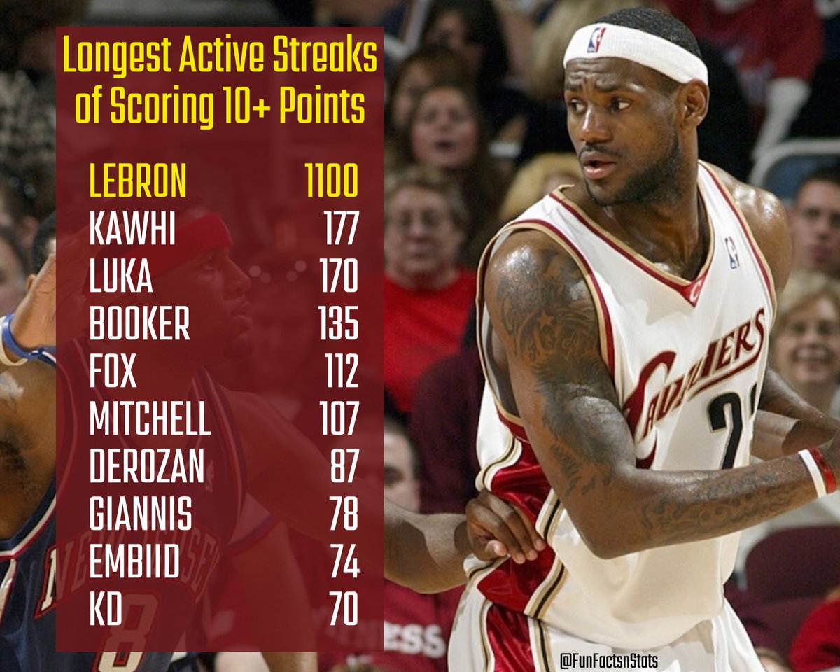There's LeBron, and there's everyone else. His streak of 1100 straight games with 10+ points is by far the longest streak in NBA history. The next longest active streak is Kawhi at 177 games. LeBron's streak is longer than the next 9 longest active streaks COMBINED.