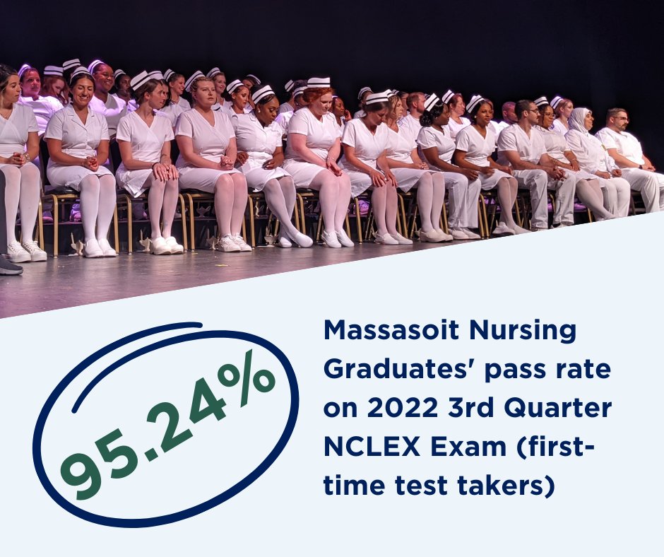 MassasoitCC's tweet photo. Congratulations to our Massasoit Nursing Graduates who took the 2022 3rd quarter @NCLEXInfo nursing licensing exam. The pass rate for Massasoit's first-time test takers was an impressive 95.24%! The nursing program’s 2022 average pass rate is 91.03%. https://t.co/PtPxxGmMTg