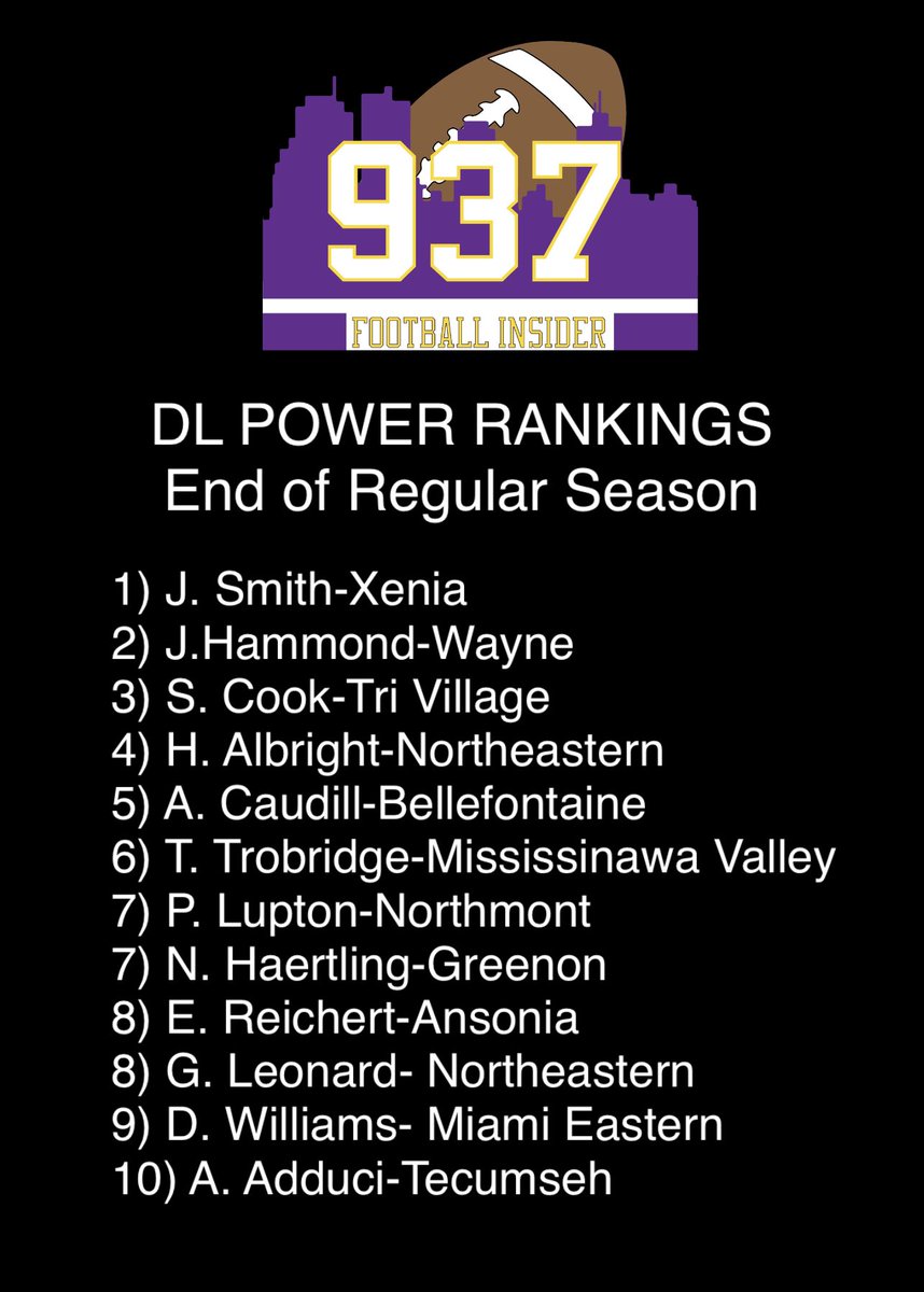 937FBinsider's tweet photo. 🚨 937 FOOTBALL INSIDER DL POWER RANKINGS  @MVFCAtweets @xeniabucsfb @WayneAthletics @TV_AthleticDept @NE_JETS_AD @BHSChieftainFB @MVAD_HAWKS @NThunderbolts @AD_Greenon @AnsoniaTigersAD @MiamiEastHS @MVLathletics @GWOC @WOACSports @OHCathletics @CBC_Sports @trcathletics https://t.co/TO1UoqB6sB