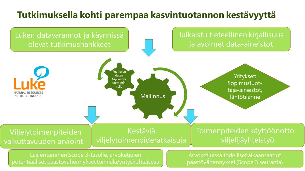 Lukella on laajaa tutkimusta kestävästä viljantuotannosta. Paljon on vielä tutkittavaa. Avaintermejä mm. khk-päästöt, biodiversiteetti, hiilensidonta, viljelykeinot ja kannattavuus.  <a href="/JuhaMatKatajaju/">Juhis Katajajuuri</a> <a href="/marjajalli/">marja jalli</a> @arirajala <a href="/AnuKaukovirta/">Anu Kaukovirta</a> <a href="/LukeFinland/">Luonnonvarakeskus</a>  #panimolaboratorio