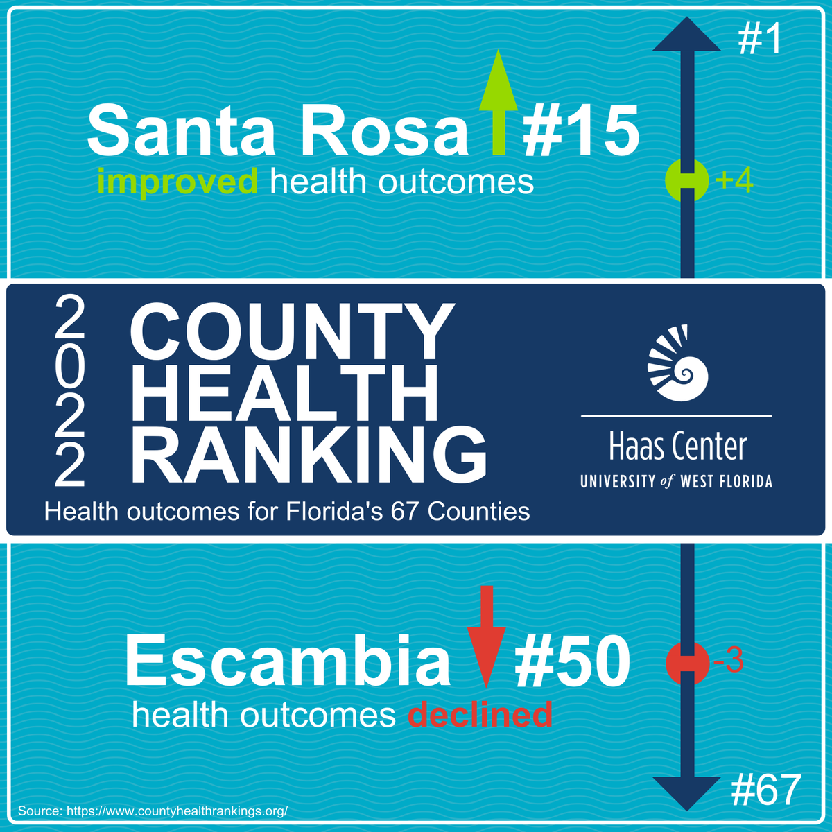 Health outcomes are determined by behavioral, clinical, social, economic, &amp; physical factors. Out of 67 counties in Florida, Santa Rosa ranked #15, improving 4 spots since 2021. Meanwhile, Escambia dropped 3 spaces since last year, shifting to #50.
#HaasCenter #AchieveDashboard