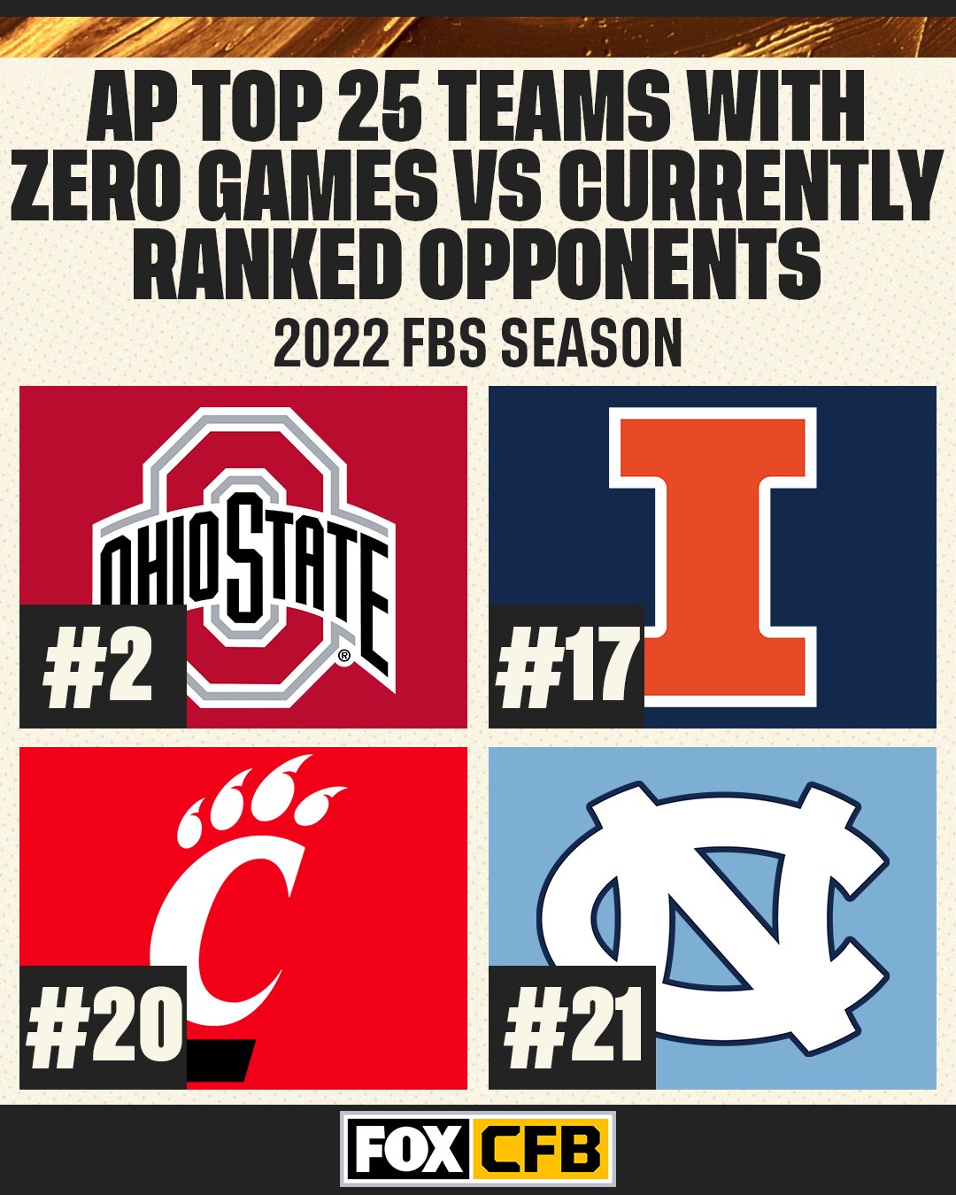 FOX College Football on Twitter "Through Week 8, only these four AP