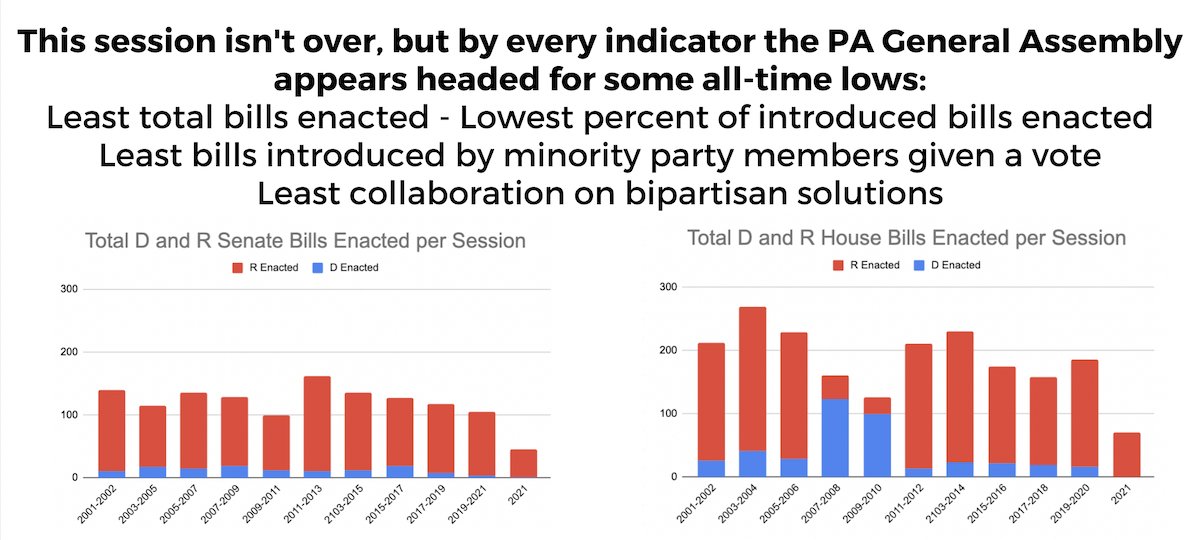 FIxHarrisburg's tweet photo. Legislative rules allow @PAHouseGOP &amp; @PASenateGOP leaders to shut out the voices of huge parts of Pennsylvania. 
We are all harmed by a legislative process that blocks #BipartisanSolutions &amp; wastes legislative time on partisan games. https://t.co/O8rEZNcEwB