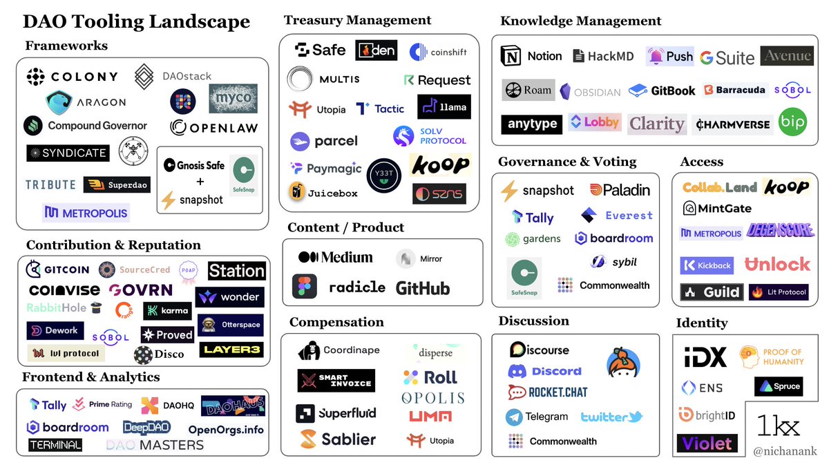 DAO tooling map Oct '21 (when article was published) vs Oct '22