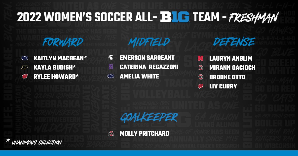 🗣 Shoutout to the 2022 All-#B1GWSOC Teams!  bit.ly/3W6907X