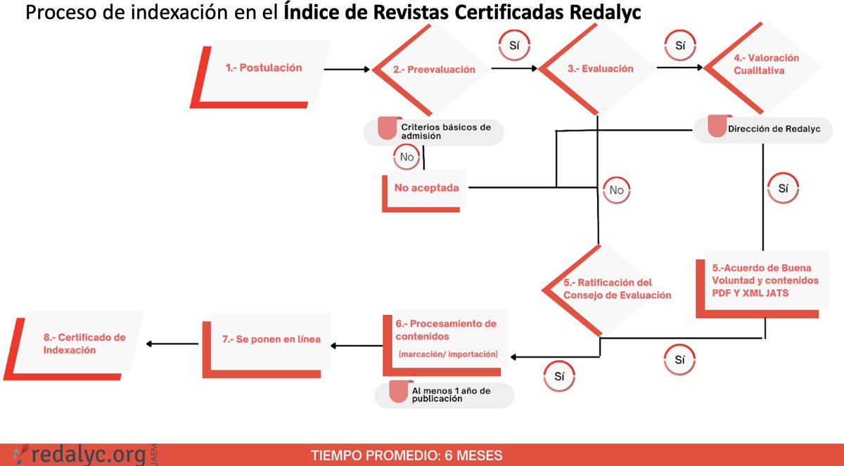 ariannabec's tweet photo. Capacity building and quality raise for #DiamondOA journals mean in @redalyc -> an iterative process of feedback and interaction with journals until the certification is accomplished. It's amazing to see the strength and quality in #NonAPC journals. https://t.co/TZmxmnwppM