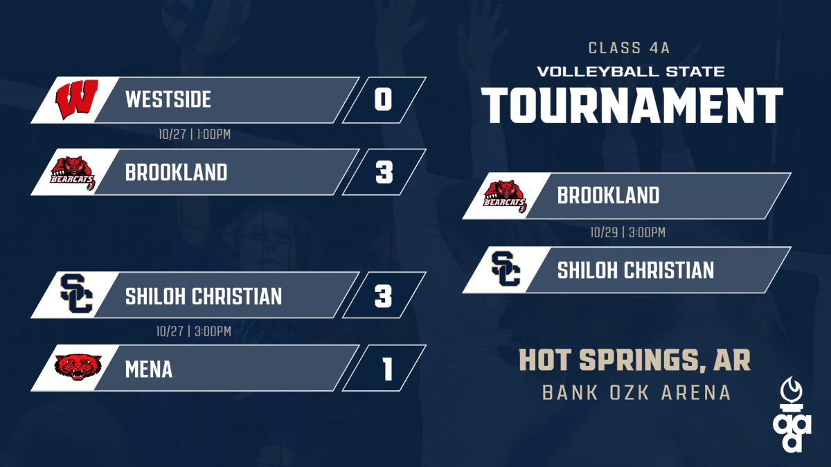 The Lady Saints are headed to Hot Springs!

<a href="/ShilohChristian/">Shiloh Christian</a> wins the final three sets to get past Mena and will compete to win the third state title in school history on Saturday. Shiloh won the crown in 2015 &amp; 2017