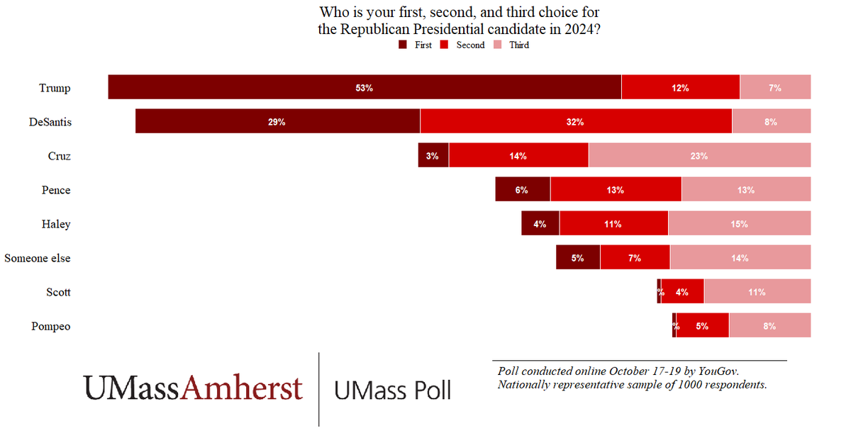 55% of Republicans rate Trump as their top 2024 preference and nearly three quarters have him in their top three. About a third have DeSantis as their top choice.