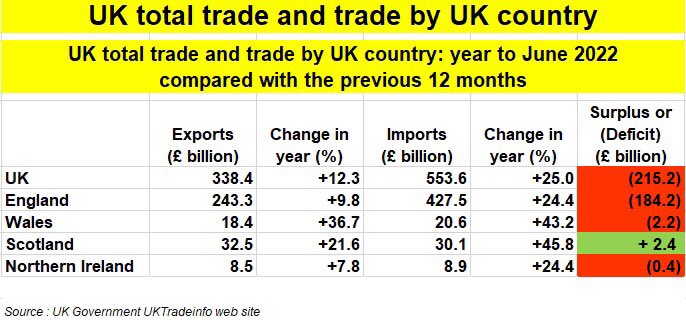 @jhalcrojohnston Talking of deficits, Jamie … let’s take a look at the latest trade figures for UK compared to Scotland rUK has a massive Trade DEFICIT of £217.6 BILLION for the year to June 2022 … whereas Scotland has a Trade SURPLUS of £2.4 BILLION Scotland’s ready for #ScottishIndependence