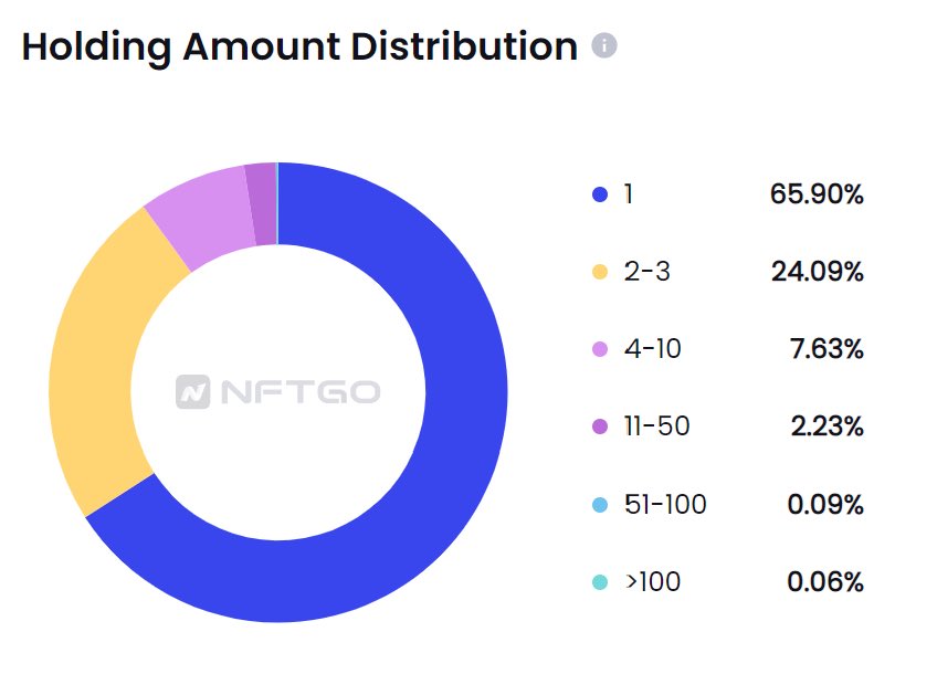 _bolivian's tweet photo. The Holding Period and Holding Amount Distributions of @FelineFiendz are beyond Bullish. 📈

Our holders believe in the vision the team has and we're not going to let them down. https://t.co/ArS6Iz3dDV