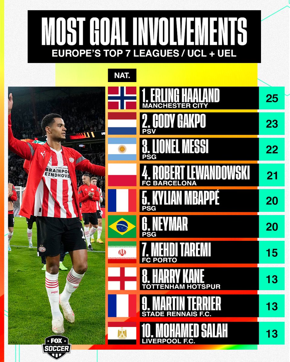 Cody Gakpo shares some fantastic company 🤩🇳🇱 Where do you think the 23-year-old will finish on this list?