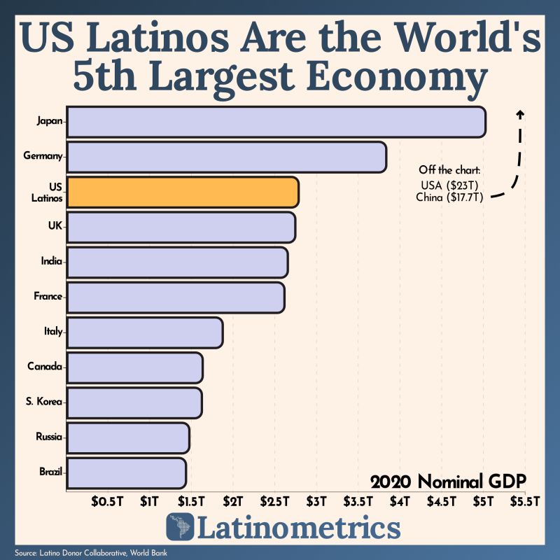 Did you know that the GDP of U-based Latinos is greater than Brazil and Mexico combined? 

If they were a country, US Latinos would be the 5th largest economy in the world. 

(Infographics: Latinometrics)

#LatinHeritageMonth