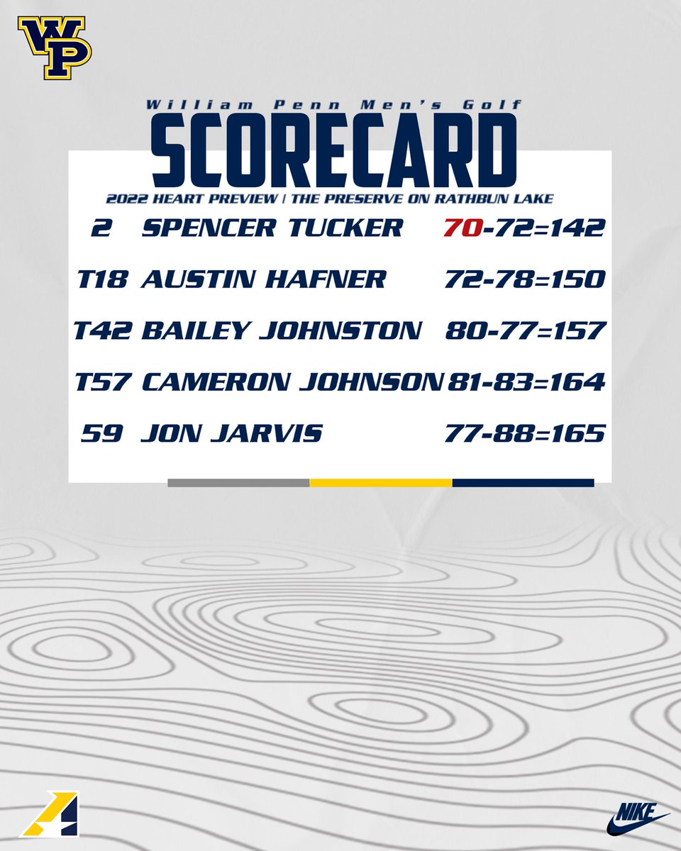 StatesmenMGolf's tweet photo. Not the results we wanted, but not a bad way to finish off a great semester! https://t.co/XS3gfRh1VE