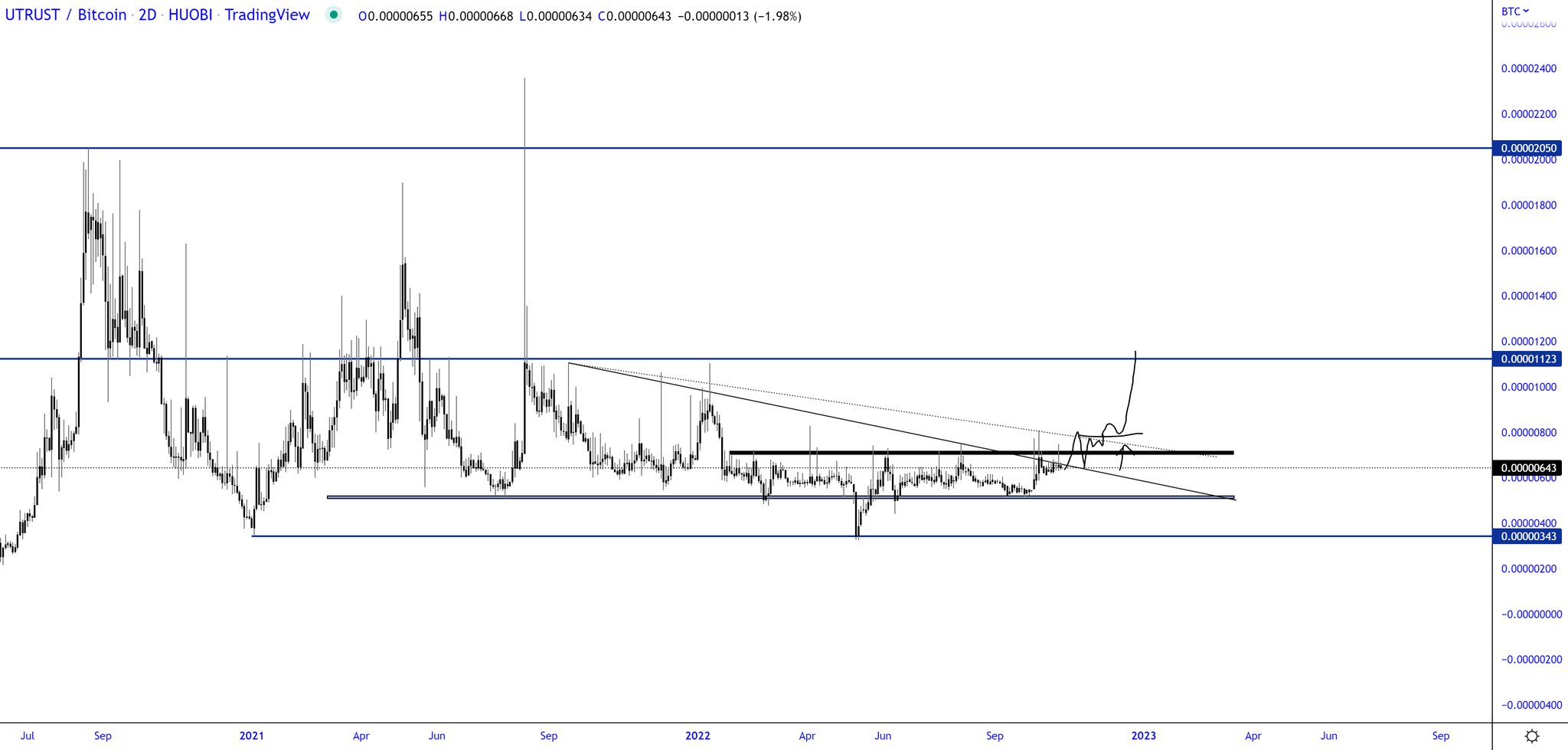 TraderSZ on Twitter "UTK break of trendline and we lift off https//t