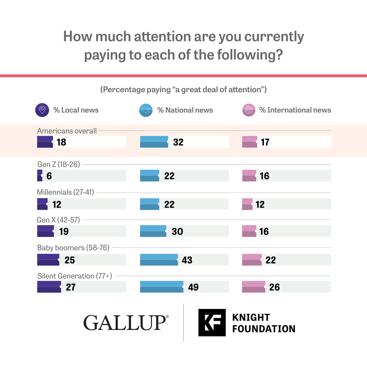 In the most recent American Views: 2022 survey from @knightfdn and Gallup, when asked how much attention they pay to local, national and international news, more Americans aged 58 and older say “a great deal of attention” compared to the national average. on.gallup.com/3zj5Wf0