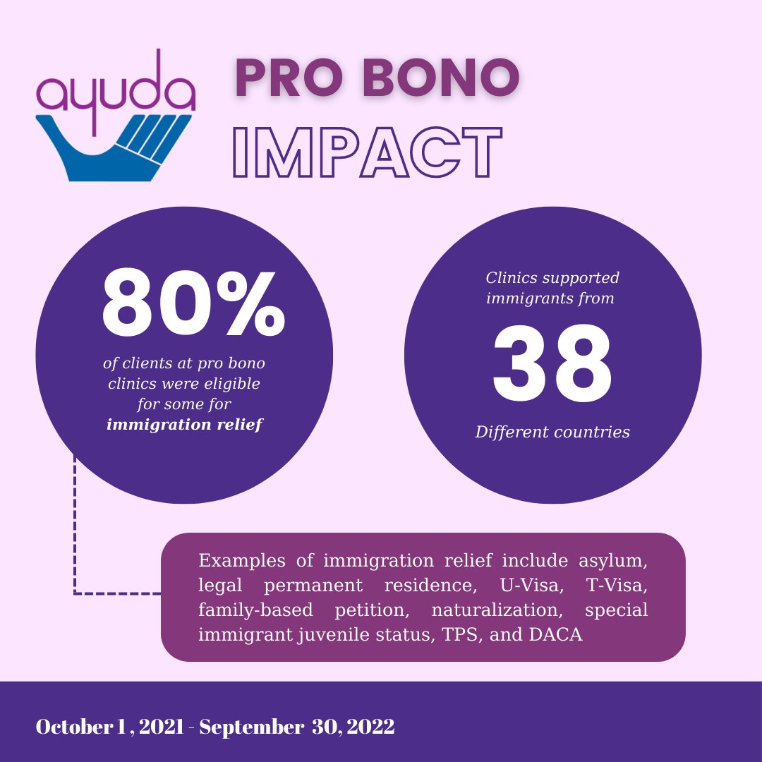 Ayuda_DMV's tweet image. As #DCProBonoWeek continues, we'd like to highlight the outstanding impact of Ayuda's #ProBonoProgram! From giving consultations at our remote clinics to directly representing clients on immigration legal matters, we're proud of + thankful for the work of our pro bono partners.