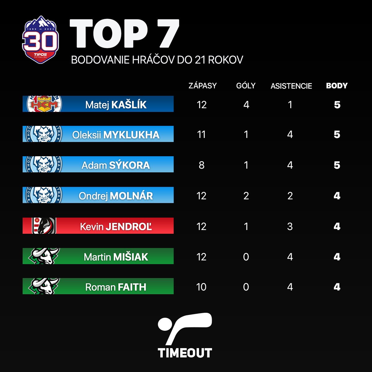 projekttimeout's tweet photo. Koho výkon z týchto mladíkov sa vám zatiaľ najviac pozdáva?

🐑🧀

#4dni #projekttimeout #nadeje https://t.co/AOIccCfpNa