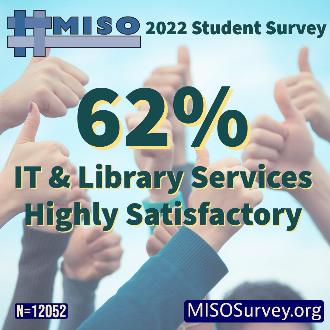 MISO measures the satisfaction of key IT and library services on a 4-point scale. Undergraduates find all of these services to be at least somewhat satisfactory. 62% have high satisfaction scores (greater than 3.50). Total undergrad respondents: 12052. 

misosurvey.org