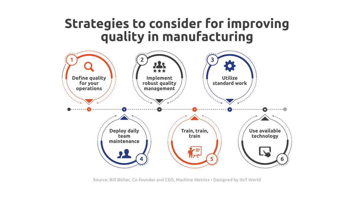 fogoros's tweet photo. Strategies to consider for improving quality in manufacturing
>> https://t.co/QYlIgC8Kue @Amanda_Mfg @MfgLeadership @Lago72 via @fogoros #MM_IIoT #sponsored #iiot #digitaltransformation #manufacturing #IoTExpo #aiandbigdataexpo #digitaltransformationexpo #TheIXEvent https://t.co/MX8fiHnY1p